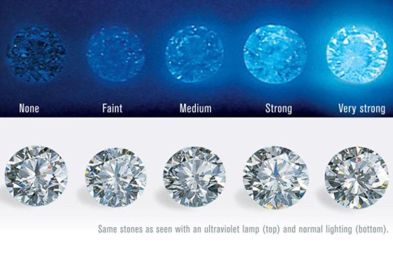 Fluorescence in Diamonds